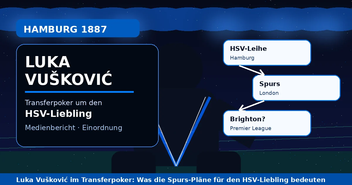 Symbolische Transfergrafik zu Luka Vuskovic zwischen HSV, Tottenham und Brighton