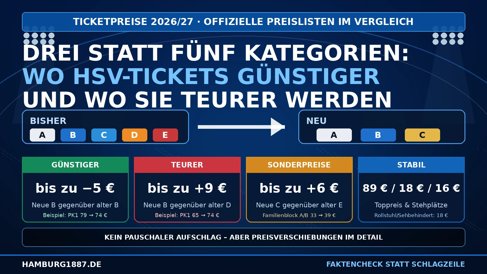 Redaktionelle Vergleichsgrafik zu den HSV-Ticketpreisen 2025/26 und 2026/27 mit drei statt fünf Spielkategorien