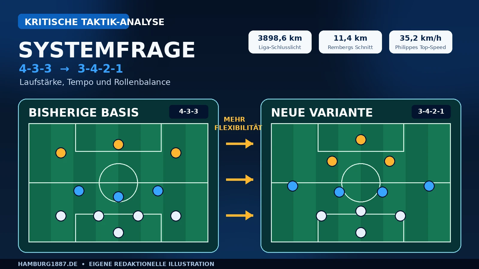 Redaktionelle Taktikgrafik zum Vergleich zwischen 4-3-3 und 3-4-2-1 beim Hamburger SV