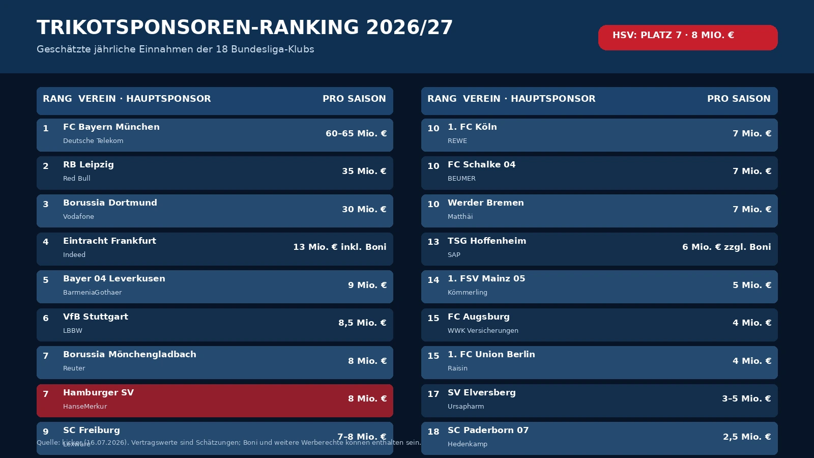 Infografik zum Ranking der Einnahmen aus den Trikot-Hauptsponsoren aller 18 Bundesligisten 2026/27