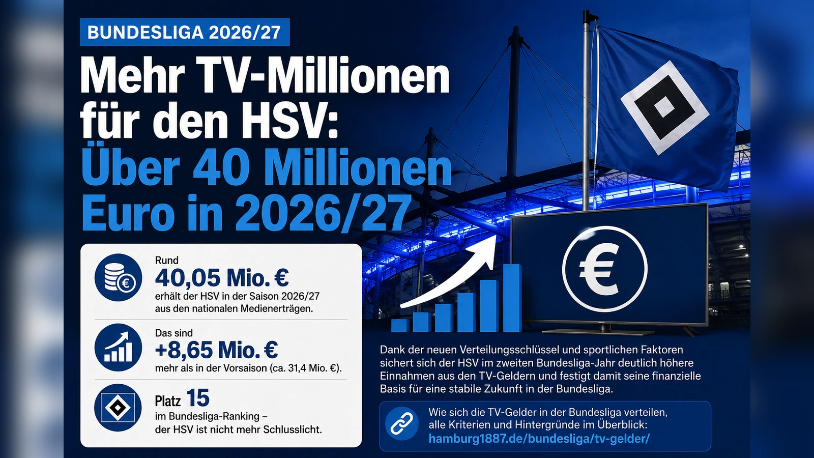 Hamburg1887-Grafik zu den TV-Geldern des HSV in der Bundesliga-Saison 2026/27 mit 40,05 Millionen Euro