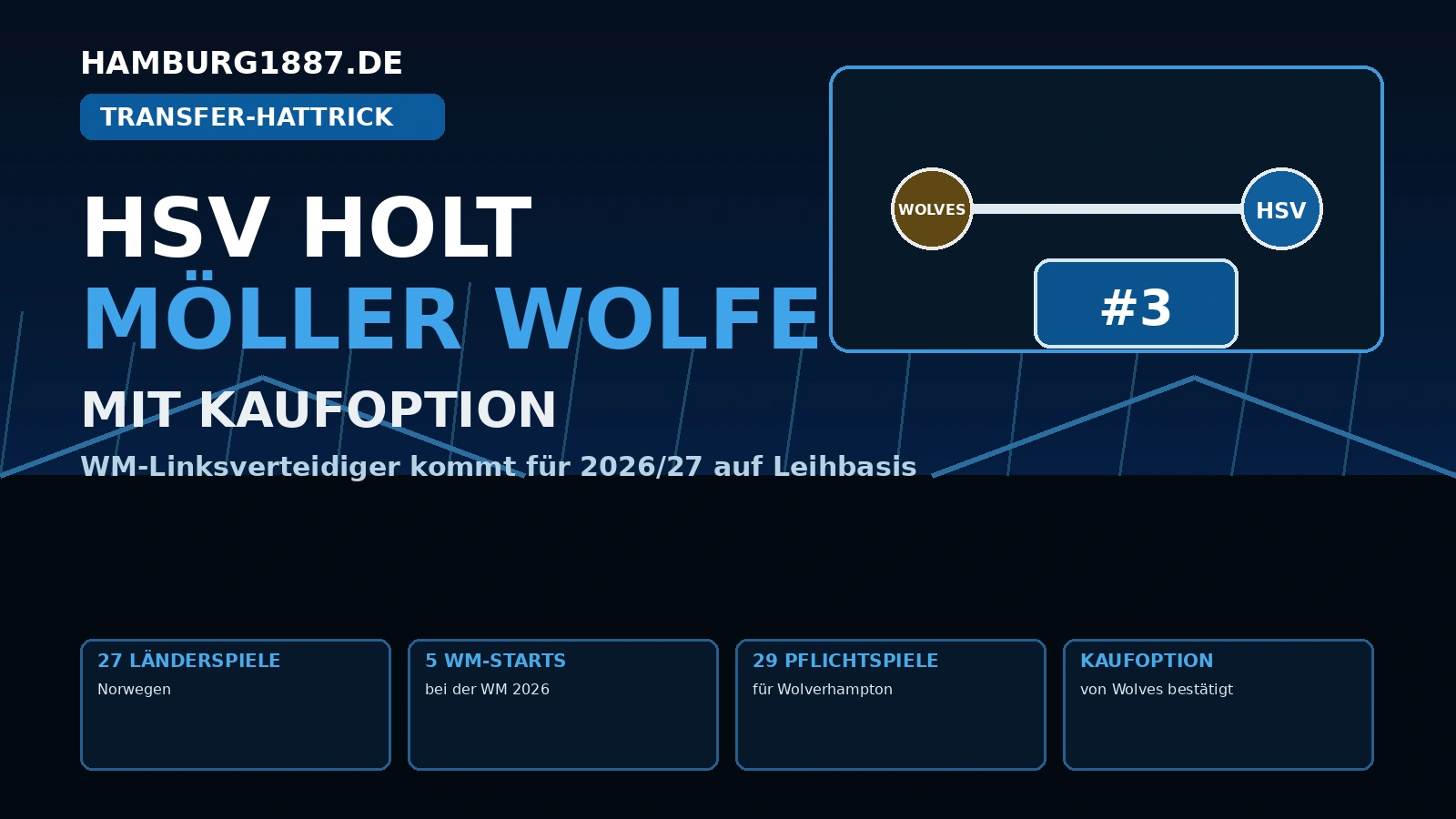 Hamburg1887-Transfergrafik zu Møller Wolfe mit Route Wolverhampton nach Hamburg, Rückennummer 3 und Hinweis auf die Kaufoption